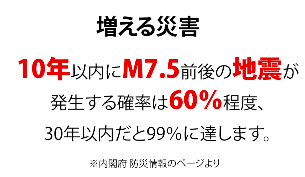 増える災害 10年以内にM7.5前後の地震が発生する確率は60%程度、30年以内だと99%に達します。