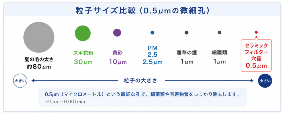 粒子サイズ比較（0.5umの微細孔） 髪の毛の太さ 約80um スギ花粉 30 m ● PM 黄砂 2.5 煙草の煙 10 m 2.5 um 1um 細菌類 1um 大きい 粒子の大きさ 0.5um（マイクロメートル）という微細な孔で、細菌類や有害物質をしっかり除去します。 * 1 um=0.001mm セラミック フィルター 穴径 0.5 m 小さい